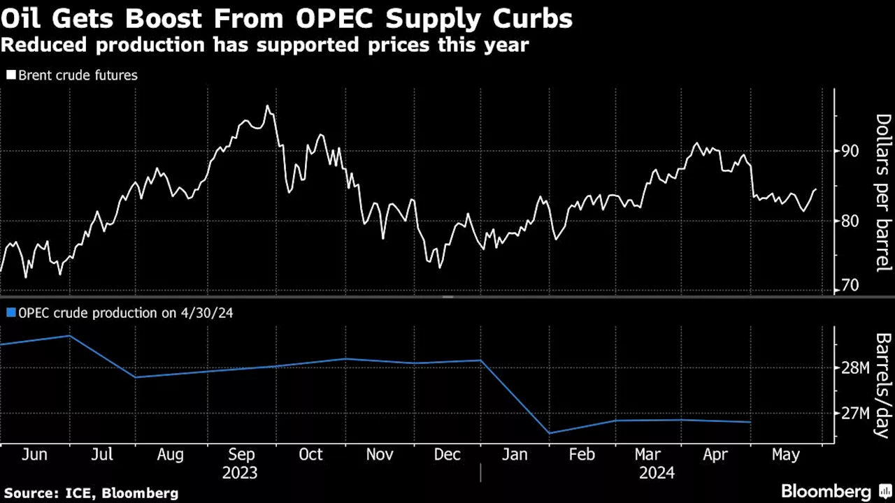 Oil Extends Gain as Geopolitical Risks Simmer Before OPEC+ Meet