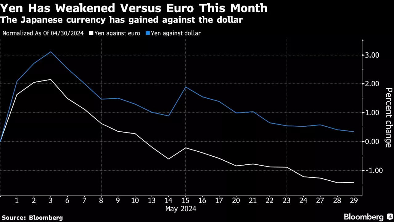 Yen Nears Record Low Versus Euro on Carry, Interest Rate Outlook