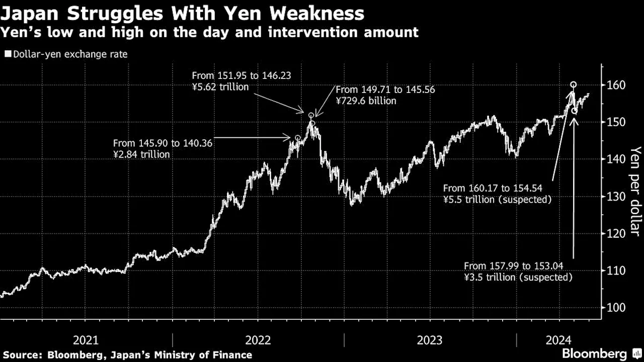 Yen Trades Beyond Level That Prompted Suspected Intervention