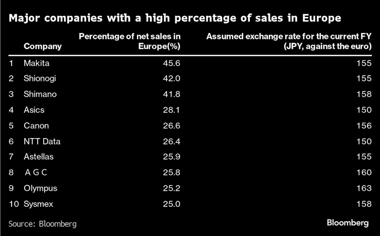 Yen Weakens Against Euro, Providing Earnings Boost for Exporters