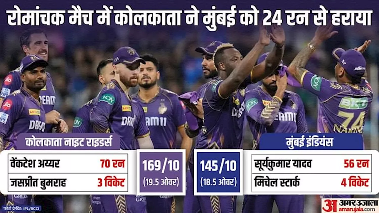 MI vs KKR: मुंबई की प्लेऑफ की उम्मीदों को लगा झटका, कोलकाता क्वालिफाई करने के करीब, स्टार्क ने बरपाया कहर