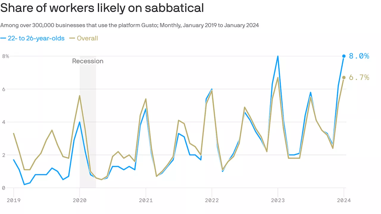 Gen Z helps fuel rise in sabbaticals