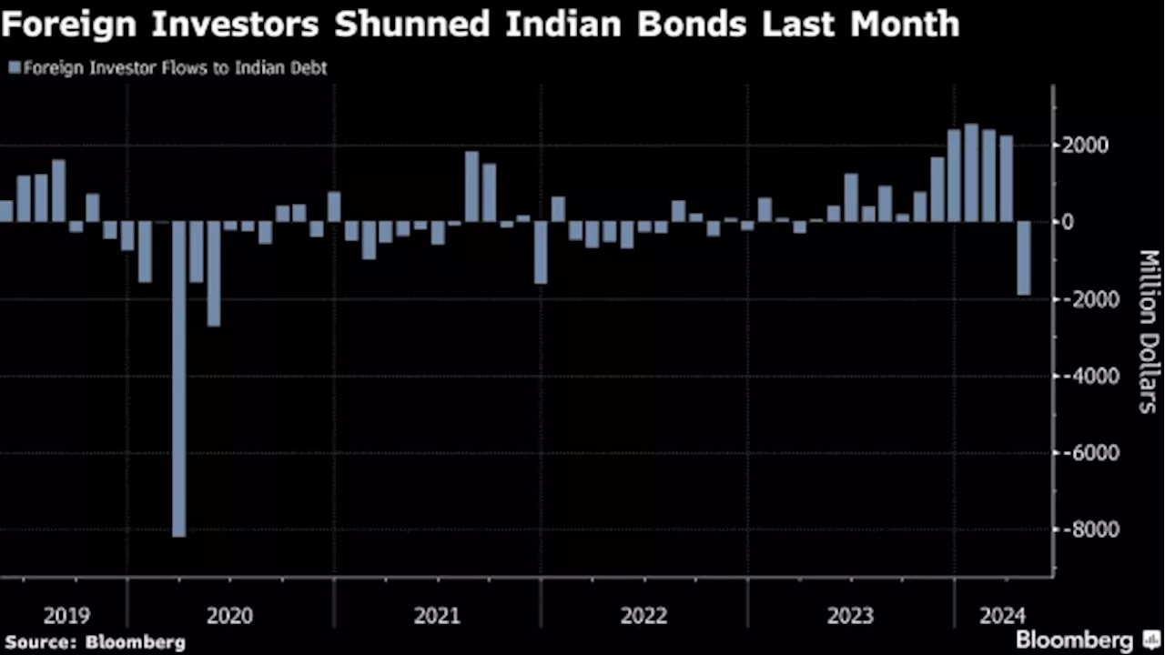 India Bonds See Outflows as Fed Bets Curb Index Inclusion Frenzy