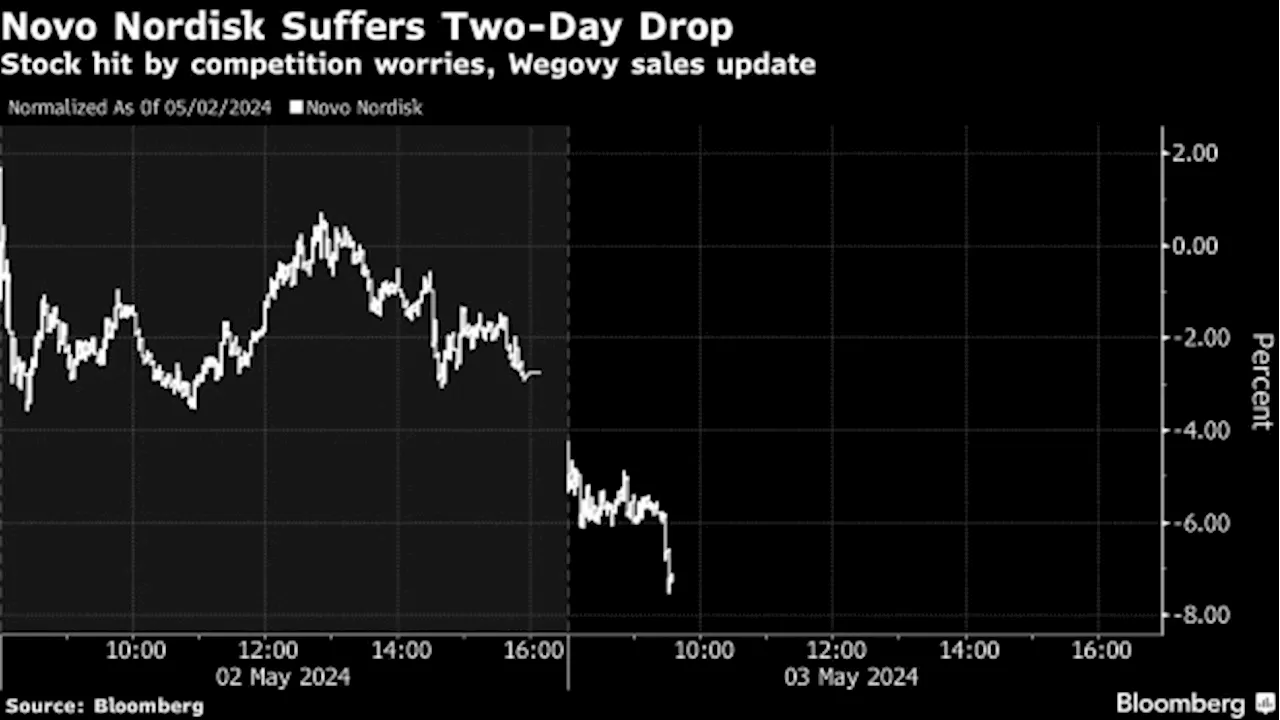 Novo Slides as Amgen Update Fuels Obesity Drug Competition Fears