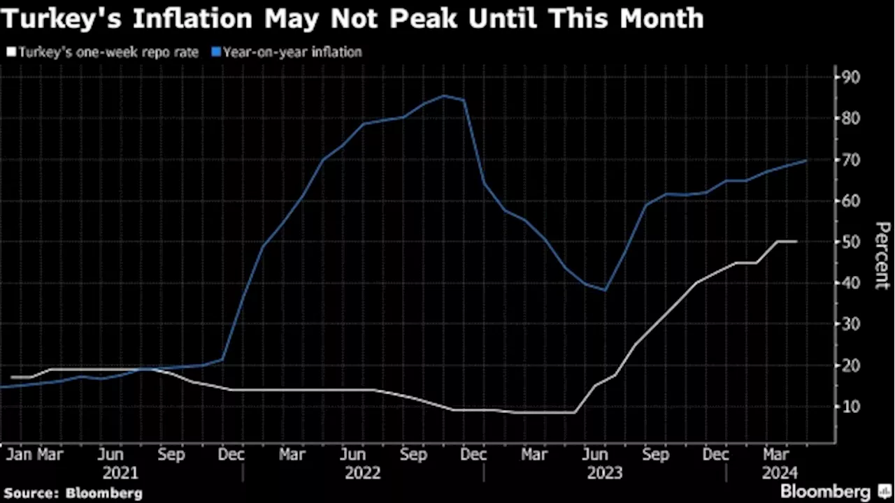 Turkish Inflation Jumps Again as Central Bank Hopes Peak is Near