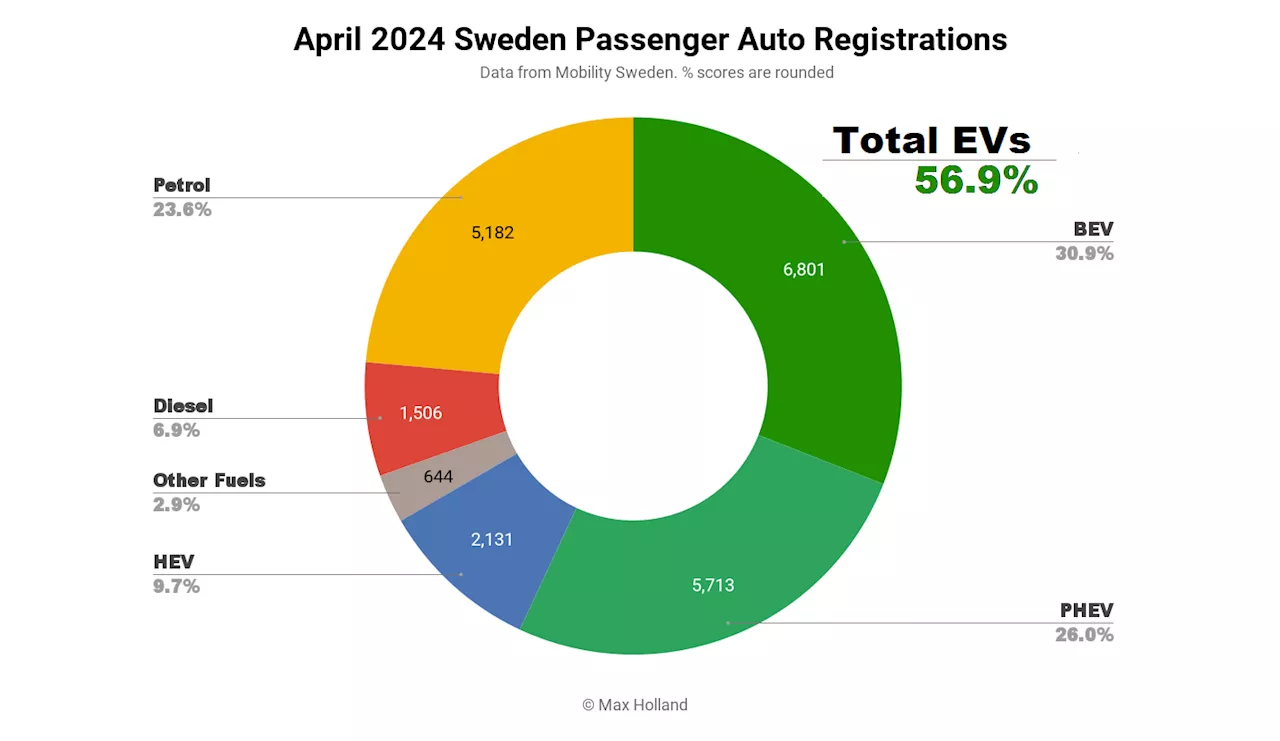 EVs Take 56.9% Share In Sweden — Volvo EX30 Is The Top BEV