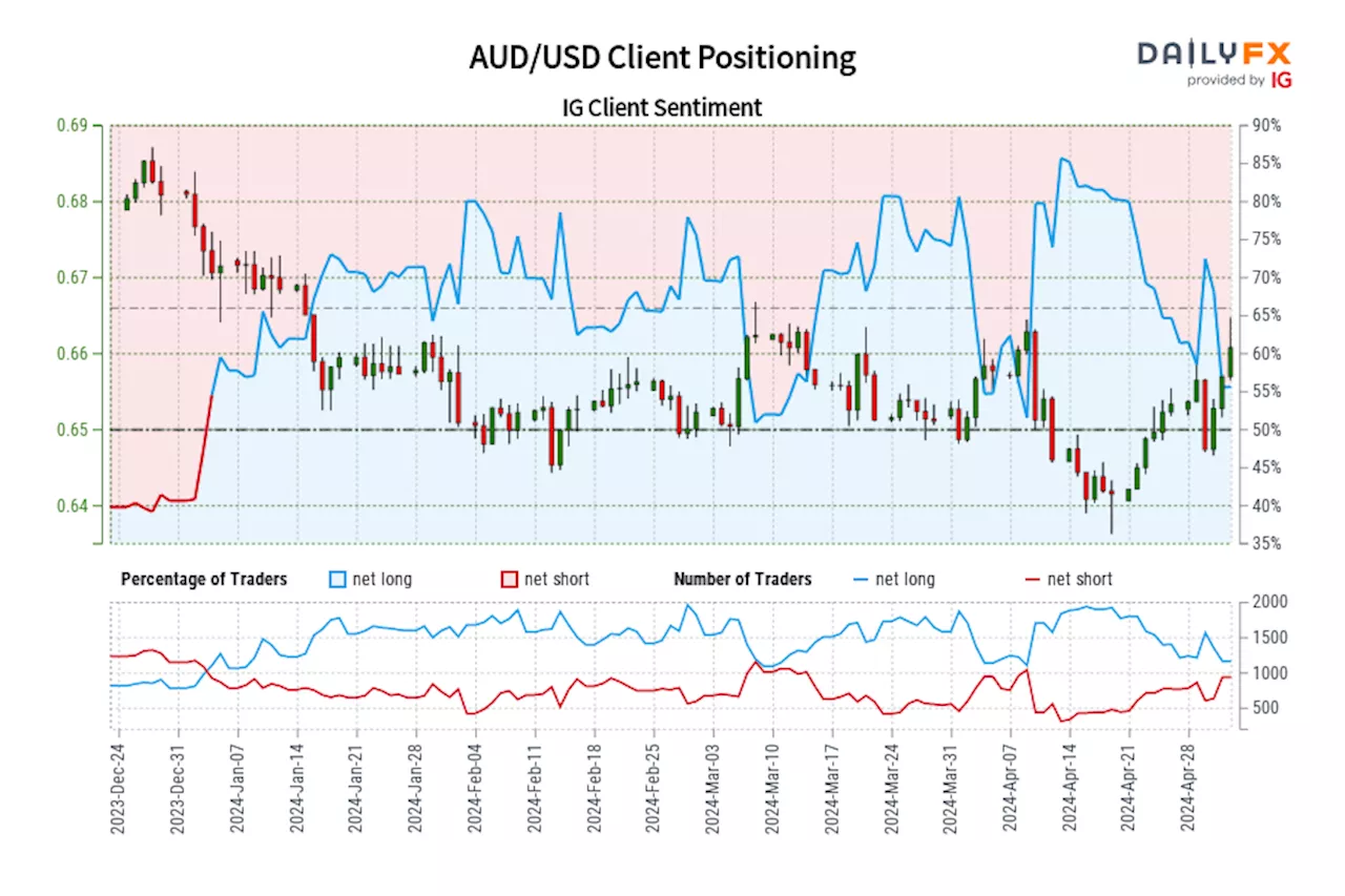 AUD/USD IG Client Sentiment: Our data shows traders are now net-short AUD/USD for the first time since Jan 03, 2024 when AUD/USD traded near 0.67.