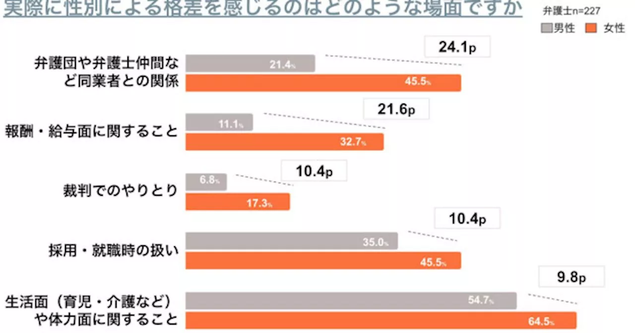 「いまだ弁護士＝男性」「お酌担当にされる」…朝ドラ「虎に翼」でも注目、法曹界のジェンダーギャップを6割が実感