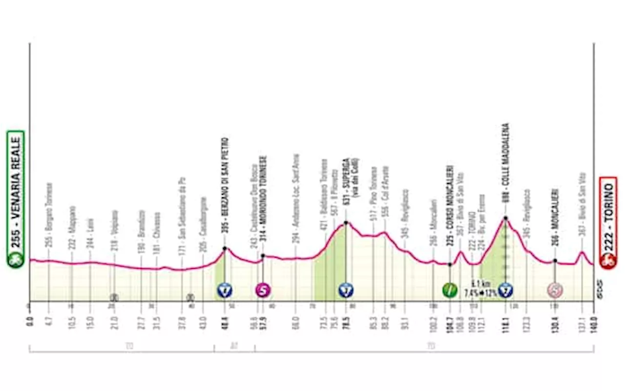 Giro d'Italia, la prima tappa da Venaria Reale a Torino: percorso e altimetria