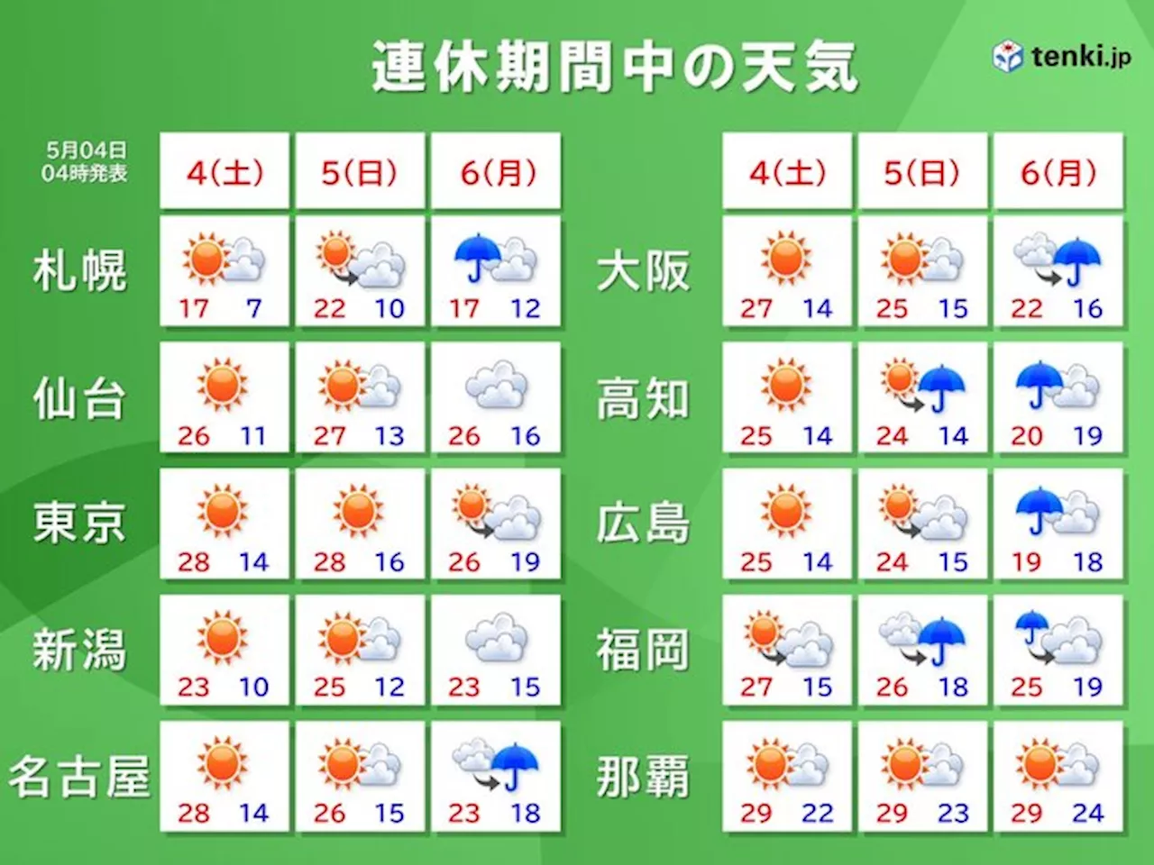 今日4日～明日5日にかけて夏日続出・真夏日も 連休最終日は西日本で雨・風強まる(気象予報士 久保 智子 2024年05月04日)