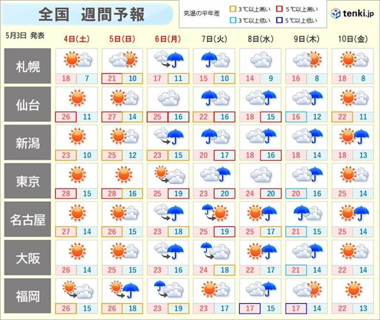 全国週間 GW最終日は西から活発な雨雲 その先しばらく曇りや雨 ヒンヤリする日も(気象予報士 戸田 よしか 2024年05月03日)