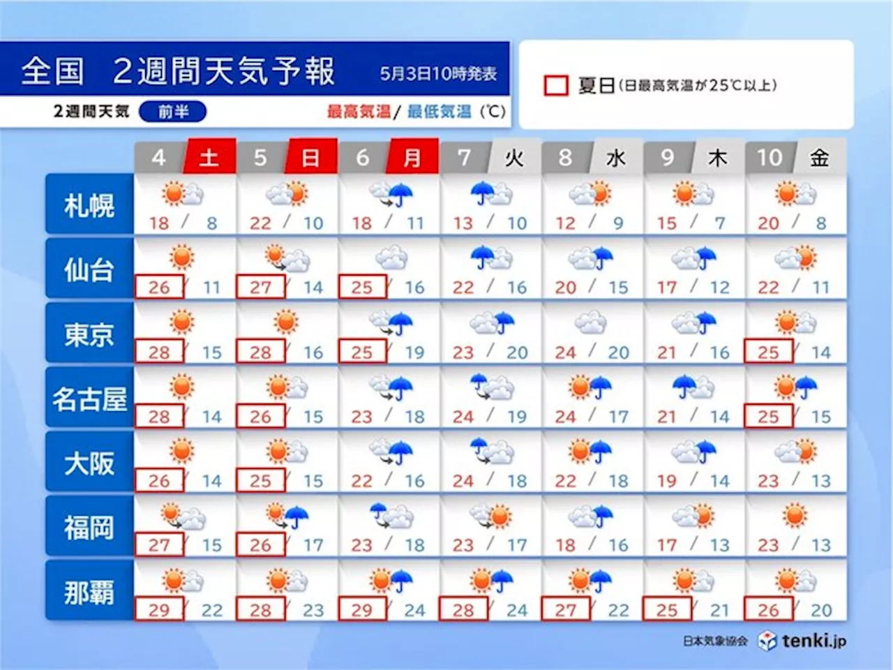 寒暖差大きい 4日・5日は夏日地点が急増 6日から荒れた天気 2週間天気(気象予報士 青山 亜紀子 2024年05月03日)