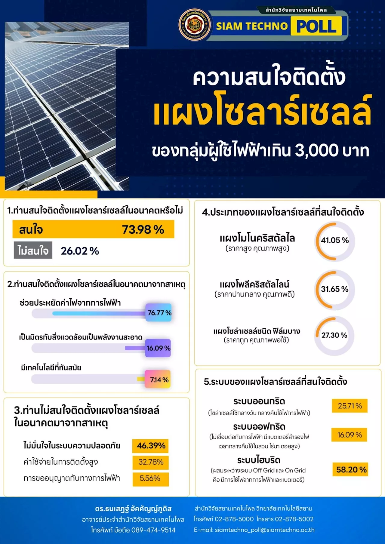 'สยามเทคโนโพล' เผย คนไทยส่วนใหญ่สนใจติดตั้งแผงโซลาร์เซลล์ เหตุช่วยประหยัดค่าไฟฟ้า