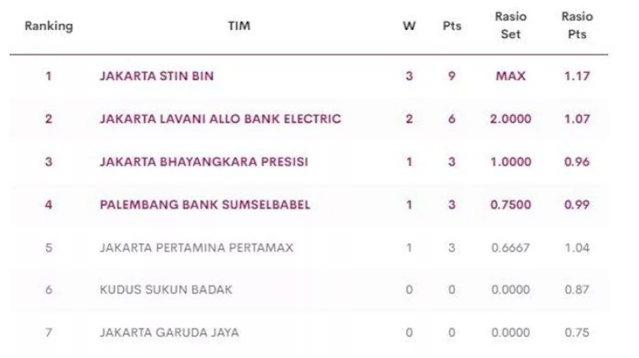 Hasil Klasemen Proliga 2024 Hari Ini: Rivan Sempurna, 3 Poin JBP Diwarnai Selebrasi Ala John Cena