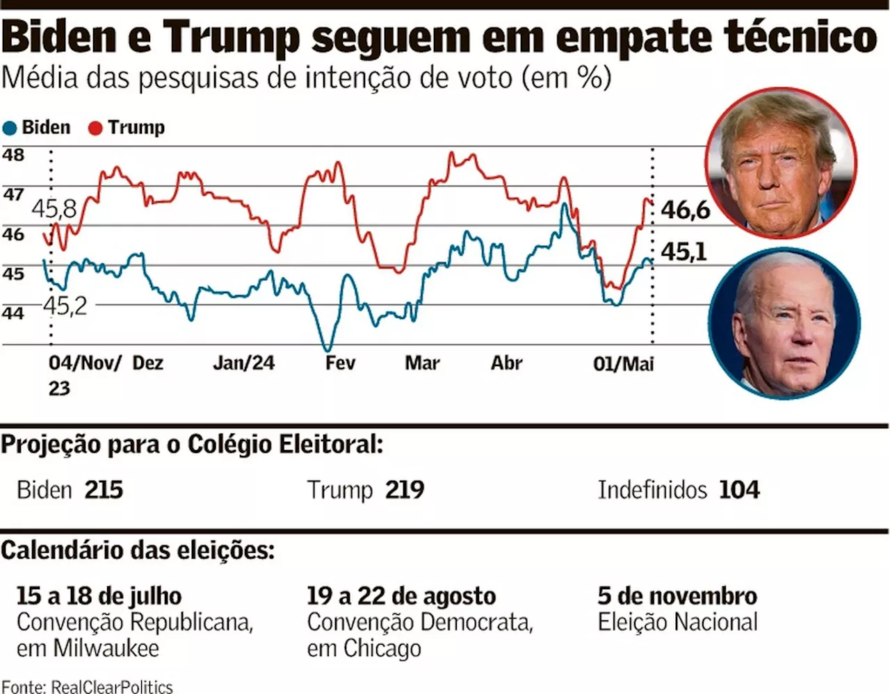 Nova disputa entre Biden e Trump não anima eleitores