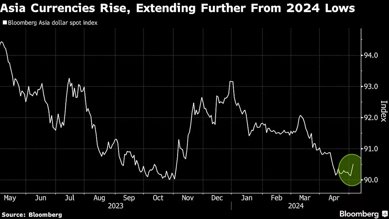 Asian Currencies Set for Best Week in Two Months on Intervention