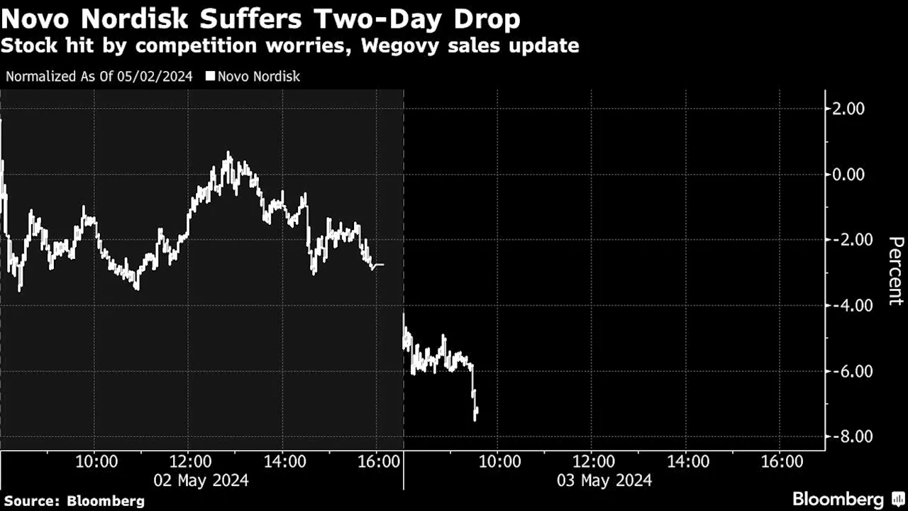 Novo Slides as Amgen Update Fuels Obesity Drug Competition Fears