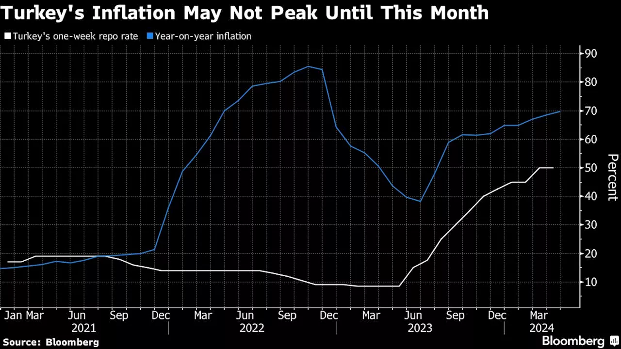 Turkish Inflation Jumps Again as Central Bank Hopes Peak is Near