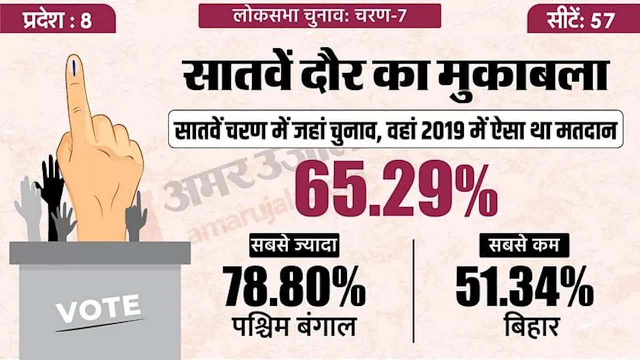 Lok Sabha Poll: सातवें चरण में कहां-कहां मतदान, किन उम्मीदवारों के बीच मुकाबला? सब कुछ ग्राफिक्स में देखें