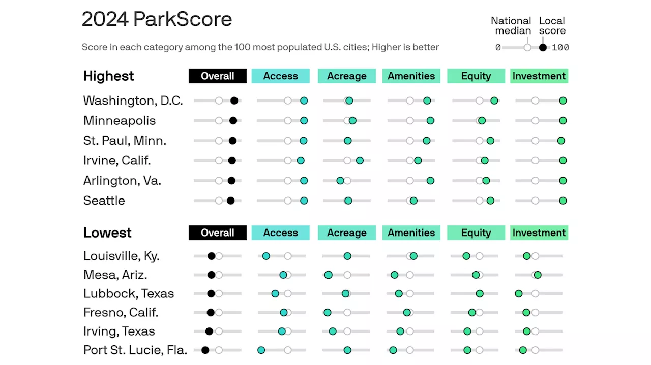 Ranked: The cities with the best public parks