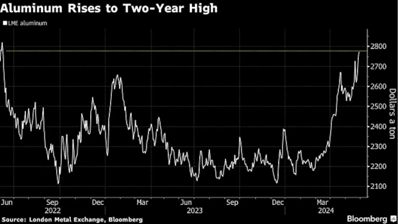 Aluminum Hits Two-Year High as China Capacity Limits Help Rally