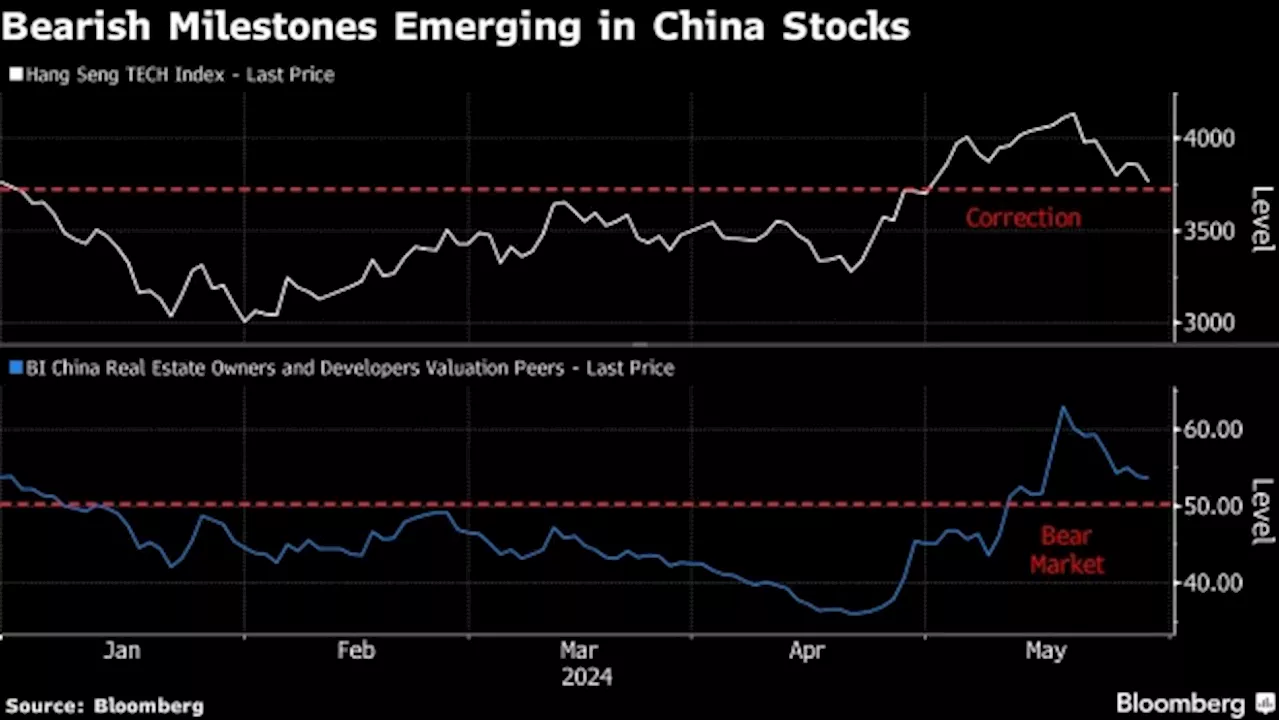 China’s Property, Tech Stocks Are Falling to Bearish Milestones