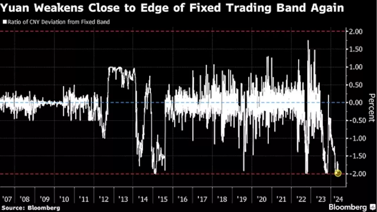 China’s Yuan Ends May in Pain With Weaker Dollar Failing to Help