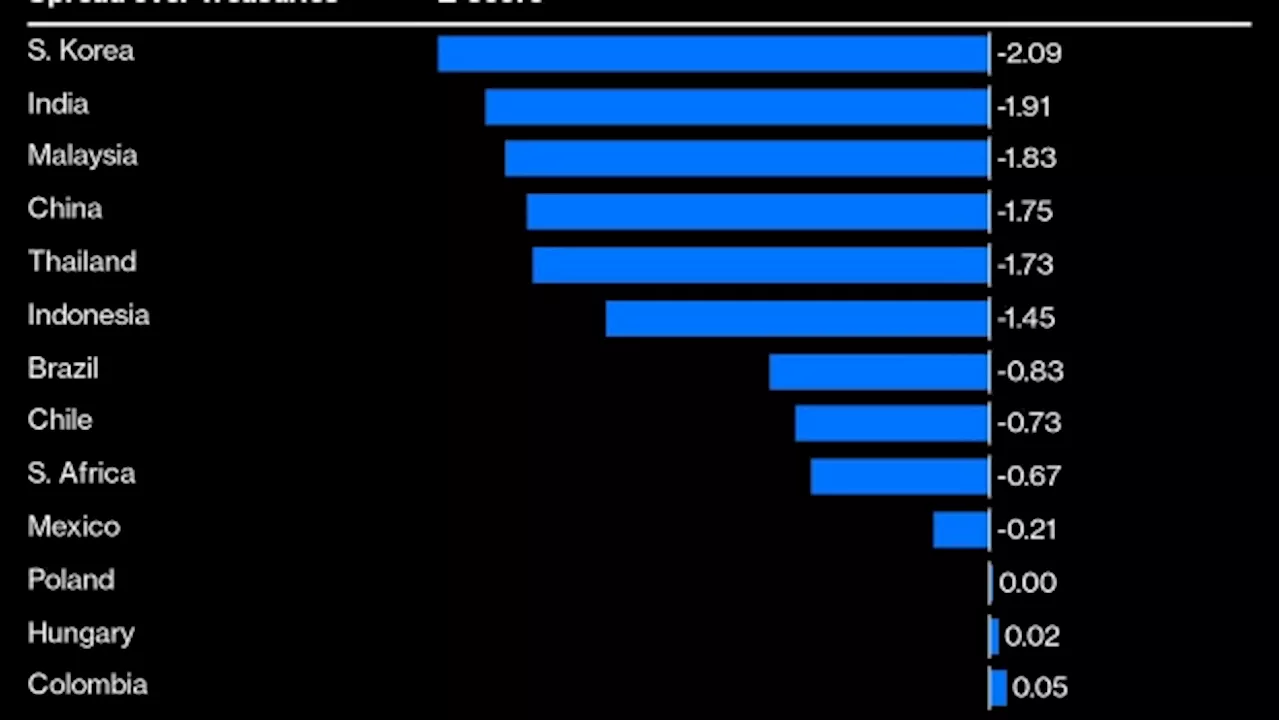 EM Asian Bonds to Gain More Than Global Peers on Treasury Rally