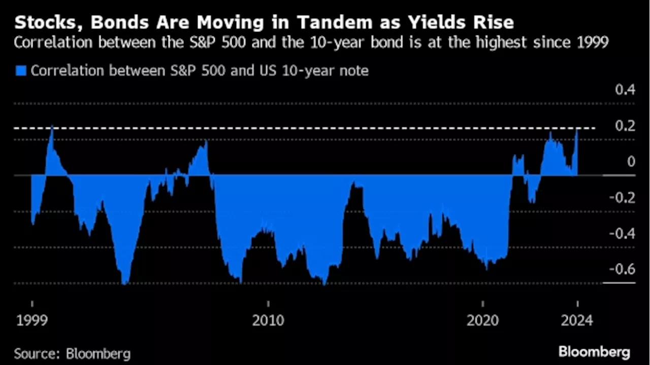 Goldman’s Oppenheimer Says Stock Rally to Stall on Rising Yields