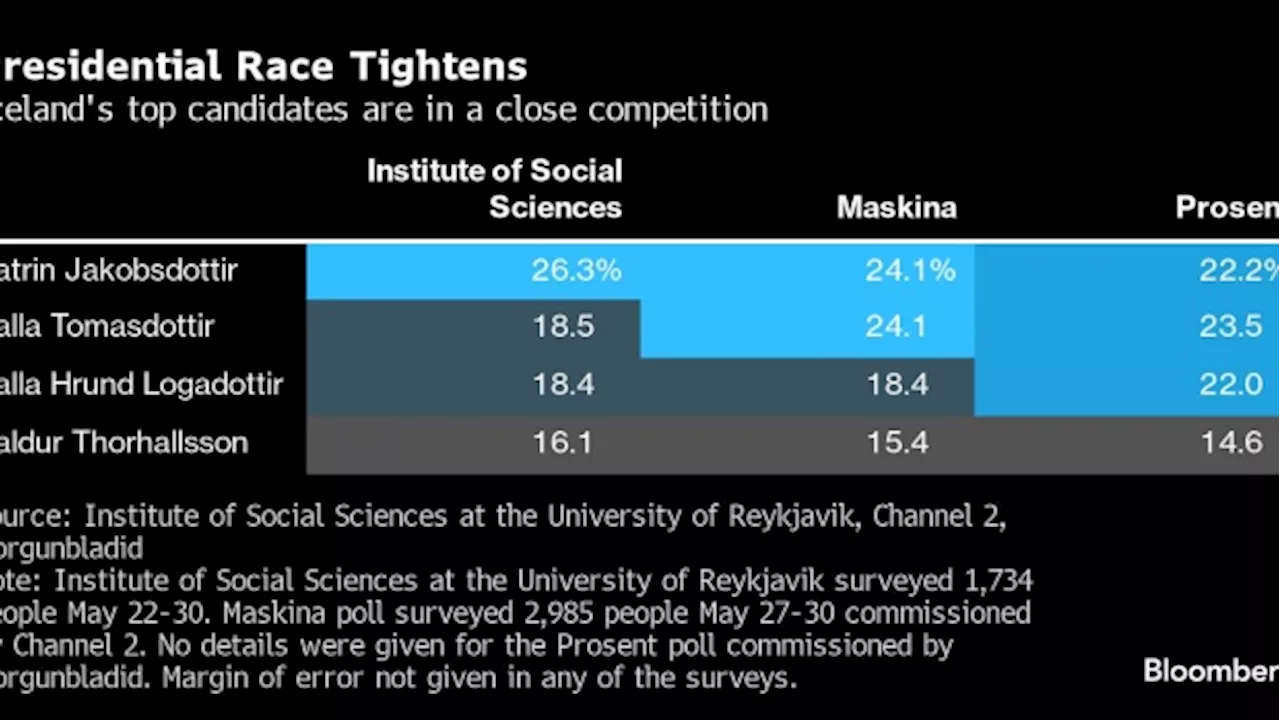 Iceland’s Presidential Polls Show Lead Candidates in Tight Race