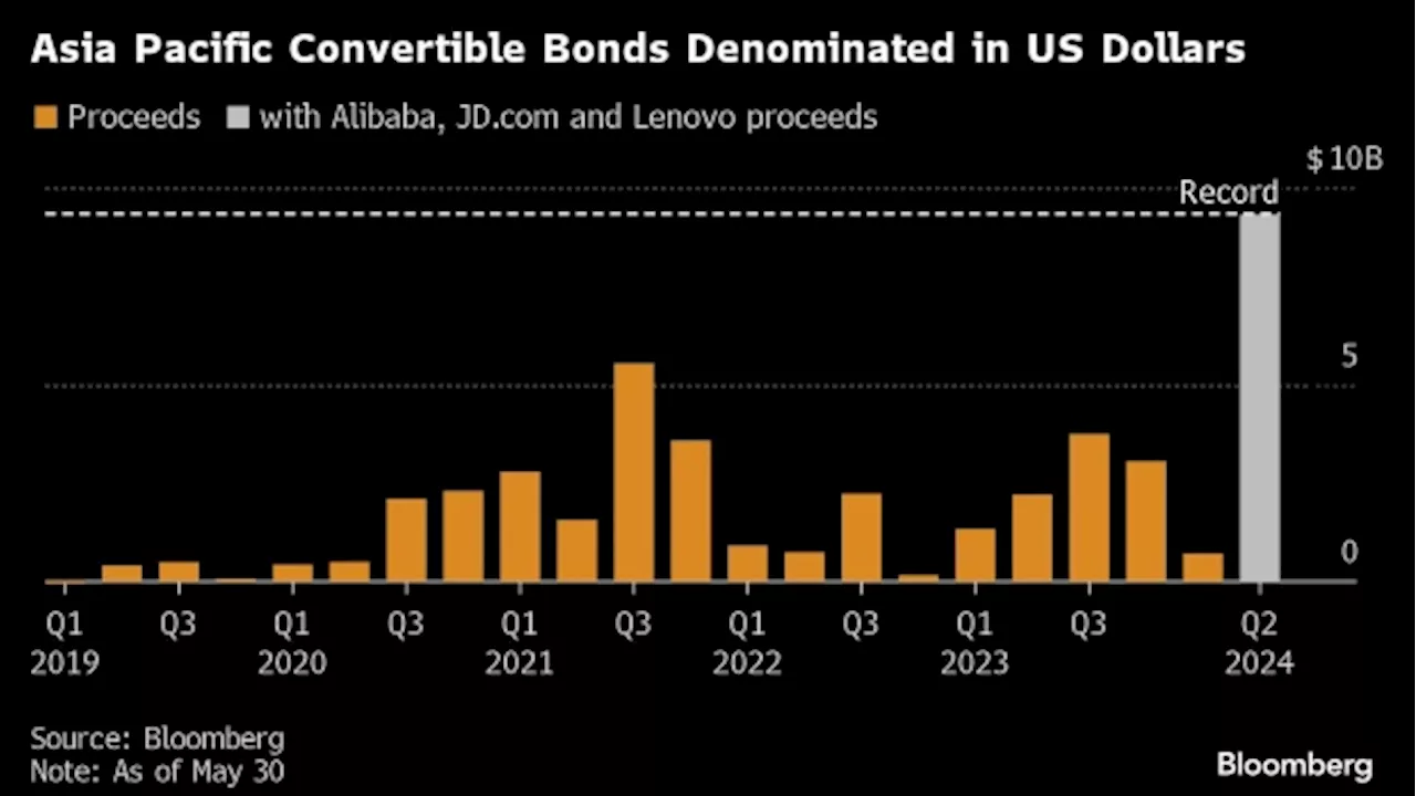 Record Convertible Bond Boom Sweeps Asia as Hedge Funds Pile In