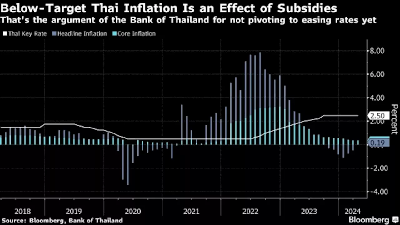 Thai Central Bank Says Current Inflation Goal ‘Appropriate’ for Economy