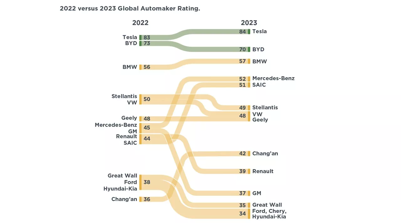 The Global Automaker Rating 2023: Who Is Leading The Transition To Electric Vehicles?