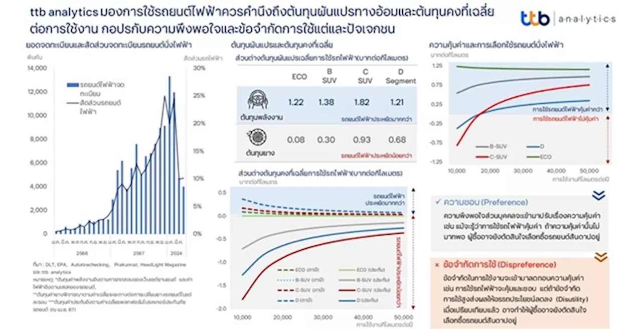 ttb analytics มองการใช้รถยนต์ไฟฟ้าควรคำนึงถึงต้นทุนผันแปรทางอ้อม และต้นทุนคงที่เฉลี่ยต่อการใช้งาน กอปรกับความพึงพอใจและข้อจำกัดในการใช้งานของแต่ละปัจเจกชน