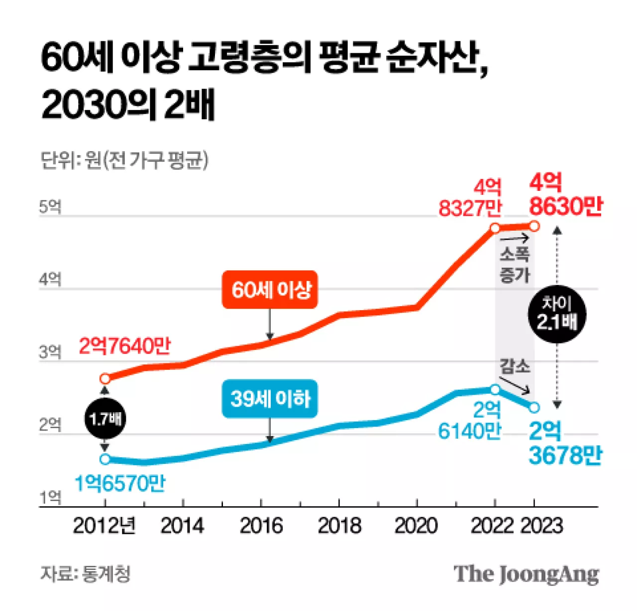 ‘OECD 1위’ 노인 빈곤율, 부동산 연금화 땐 14~16%P 낮아져