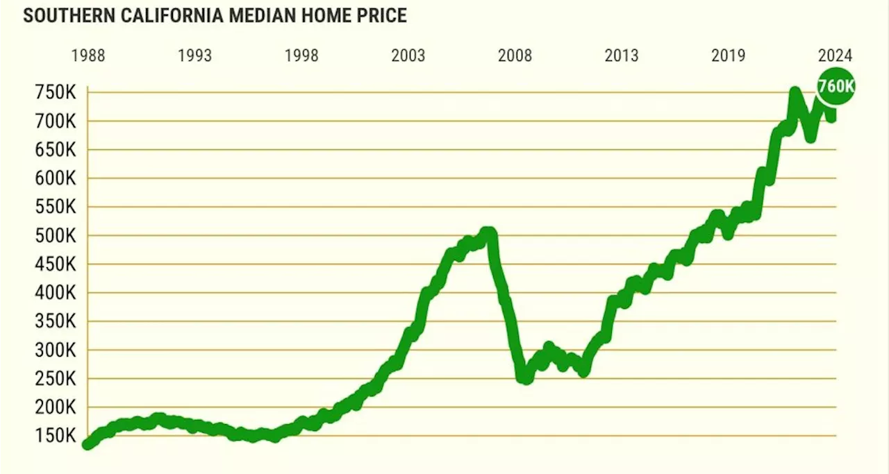 Southern California home prices hit record $760,000 with sales at 19-month high