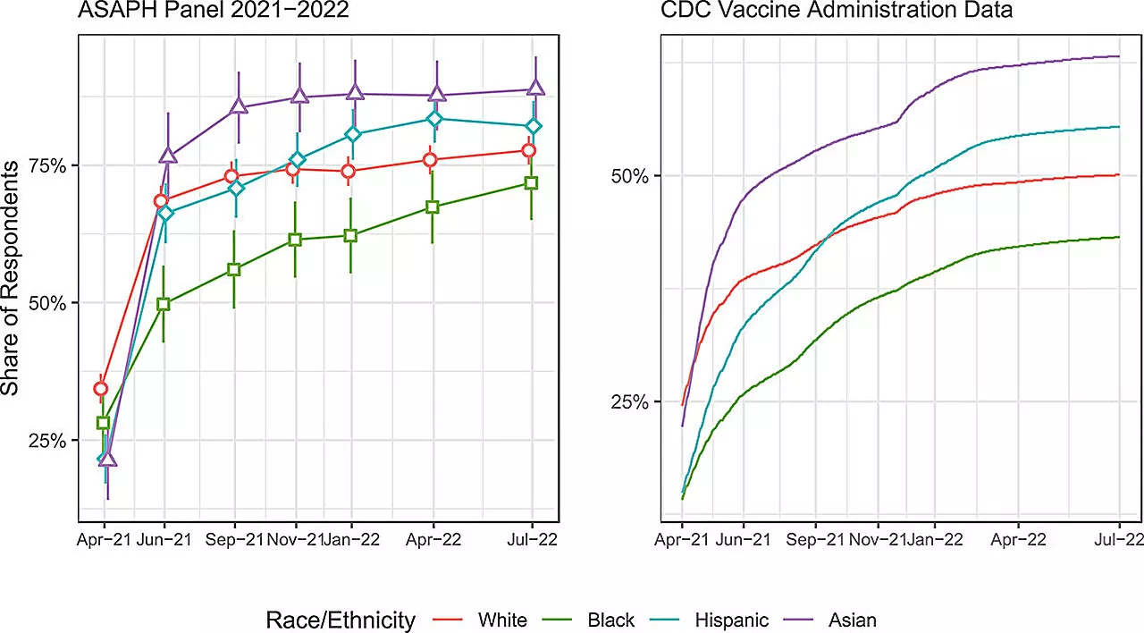 Researchers find knowledge a factor in closing Black-white COVID-19 vaccination gap