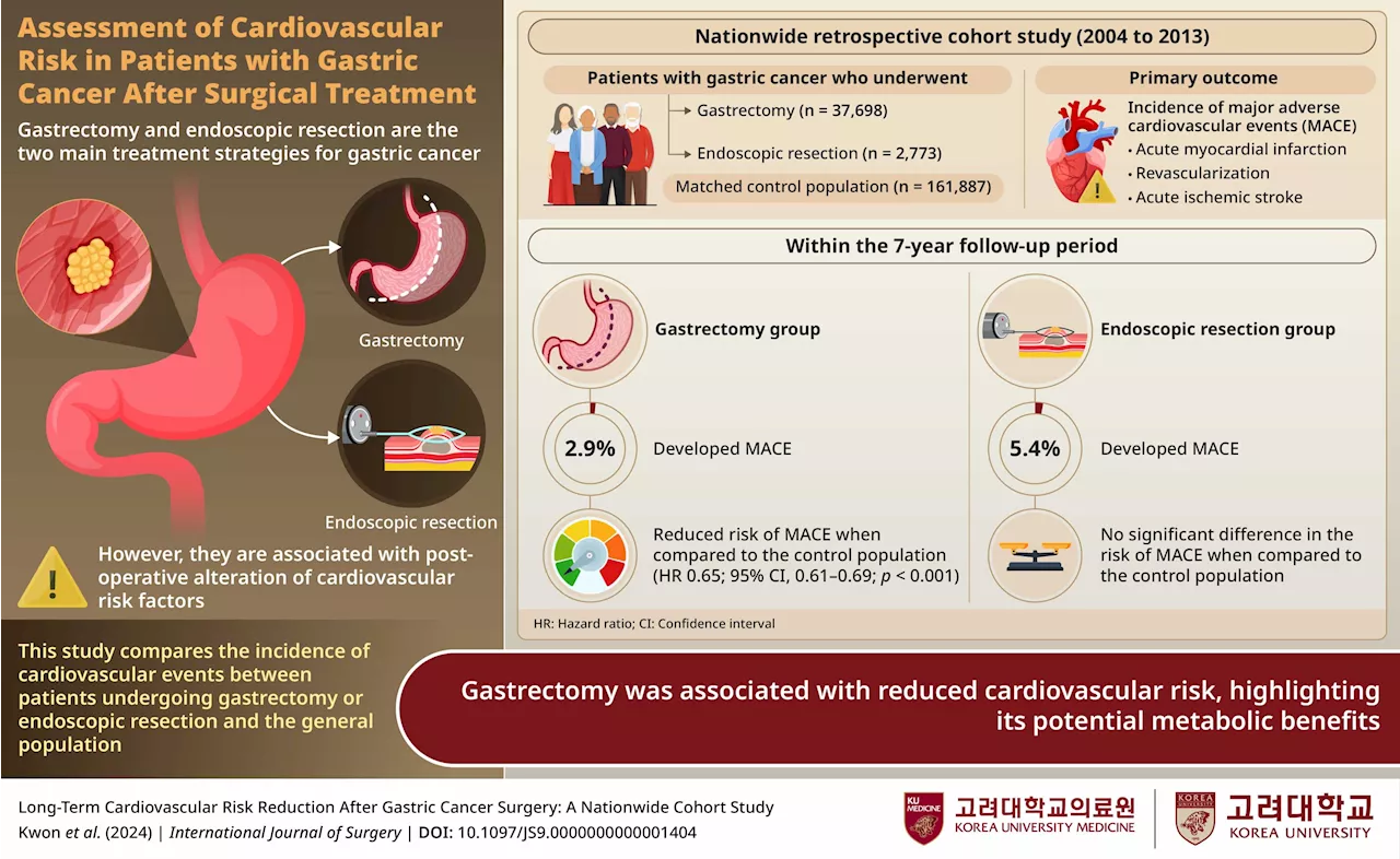 Study reveals that gastric cancer surgery may reduce heart disease risk