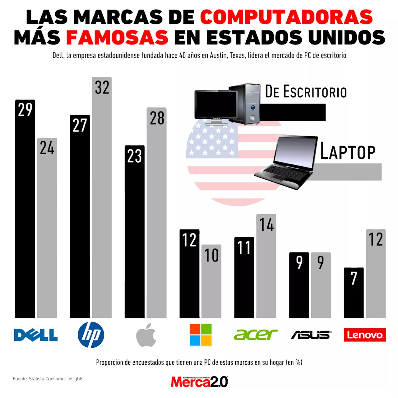 Gráfica del día: Las marcas de computadoras más famosas en Estados Unidos