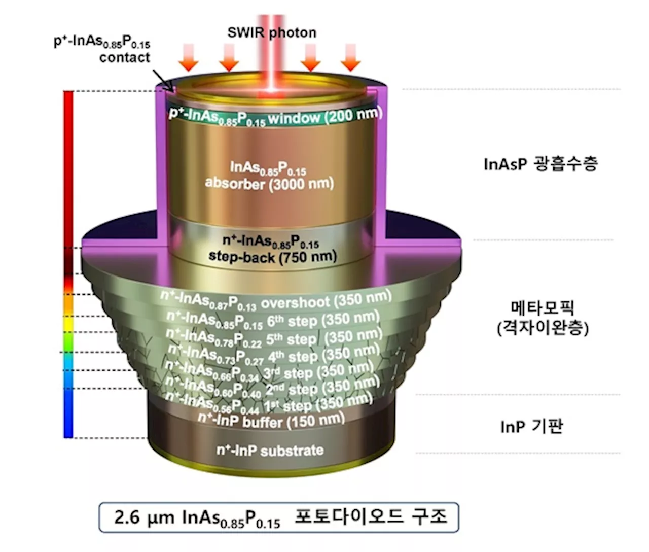 '고품질 화합물 반도체 소재' 개발로 첨단산업 '눈'에 힘 싣다