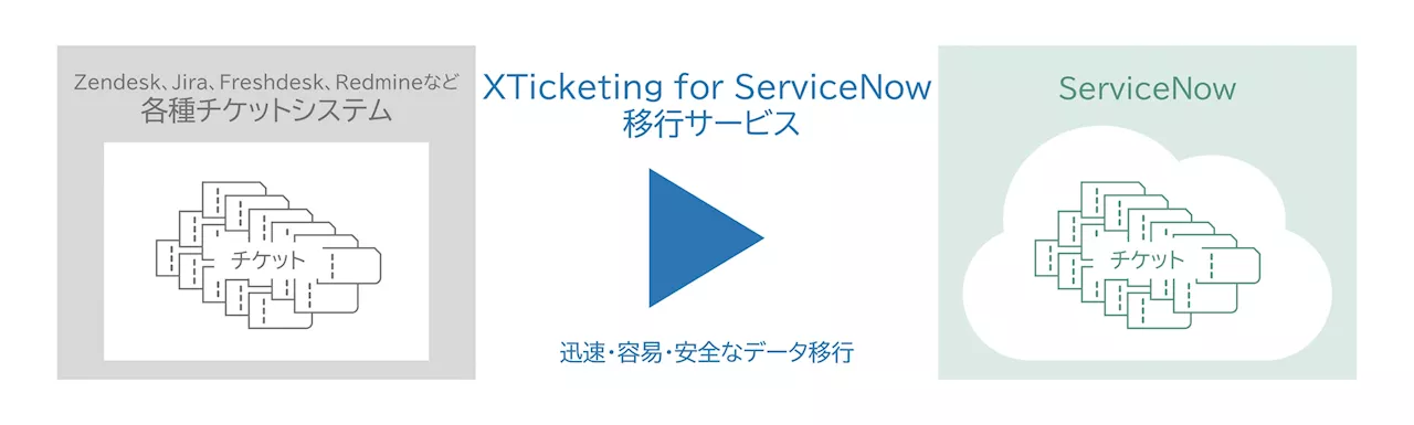 ServiceNow®へのチケット移行を実現する「XTicketing for ServiceNow 移行サービス」を提供開始