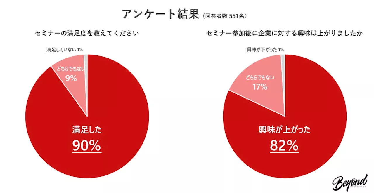 【地方学生向け】延べ1,000名の学生が参加！「26年卒向け夏のインターンシップ向け合同企業セミナー」を開催しました。