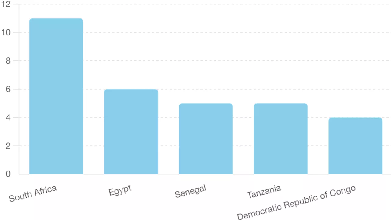 Top 5 African Countries with the Highest Number of Private Infrastructure Projects