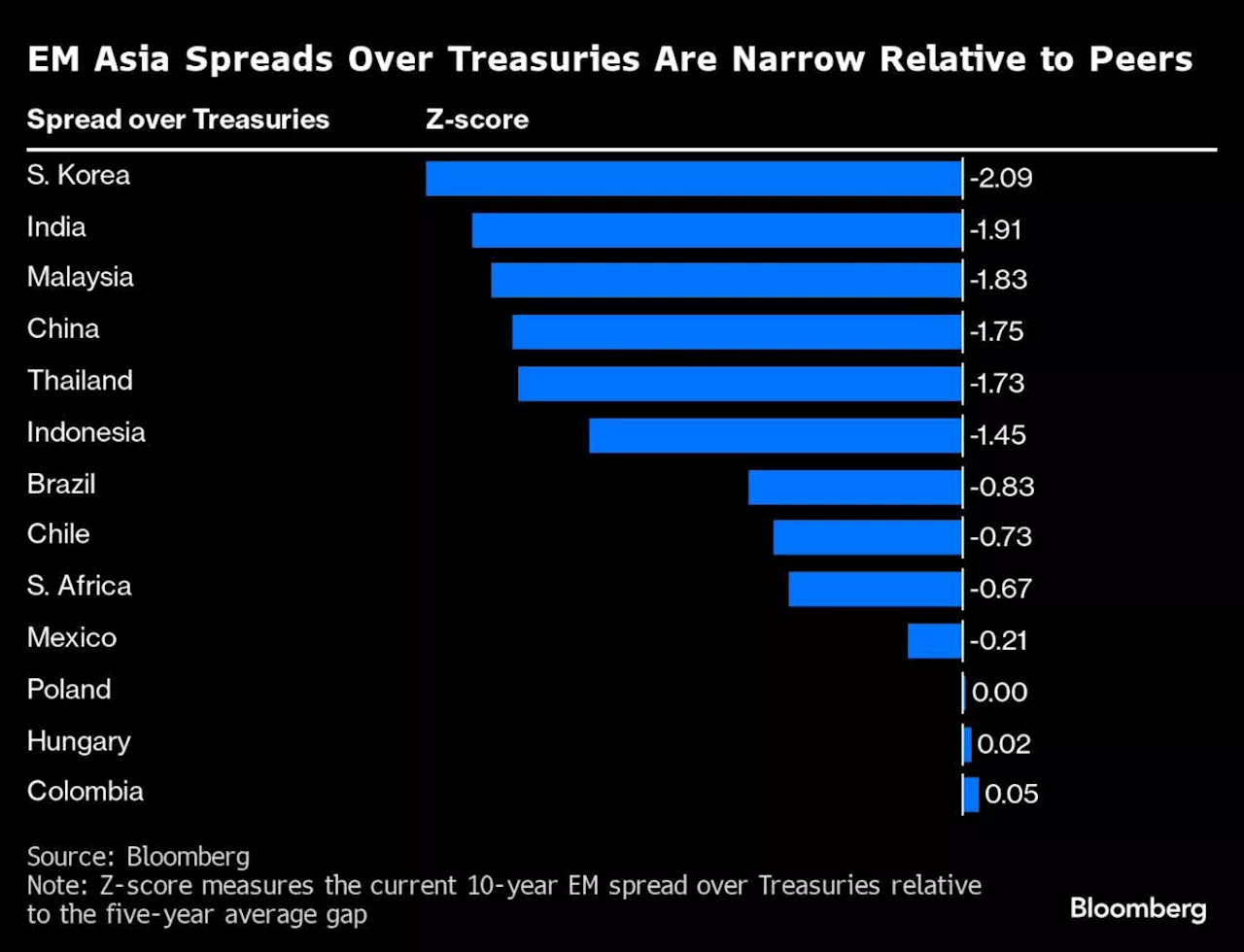 EM Asian Bonds to Gain More Than Global Peers on Treasury Rally