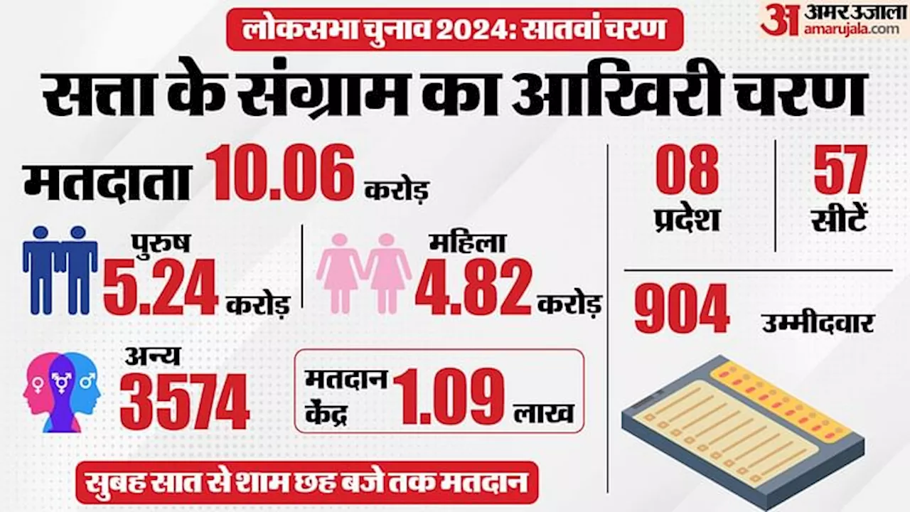 7वें चरण का मतदान कल: 10.06 करोड़ वोटर तय करेंगे 904 उम्मीदवारों का भाग्य, सबसे अमीर प्रत्याशियों में कंगना भी