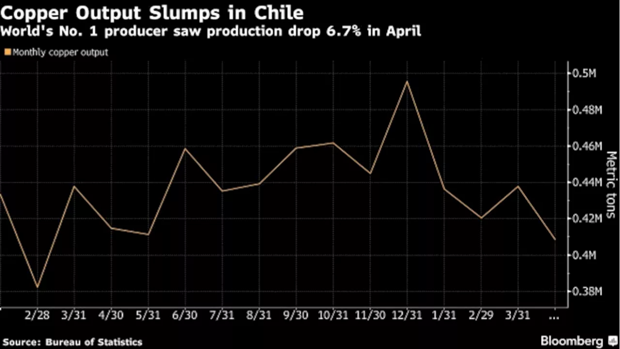 Copper Leader Chile Posts Worst Monthly Output in Over a Year