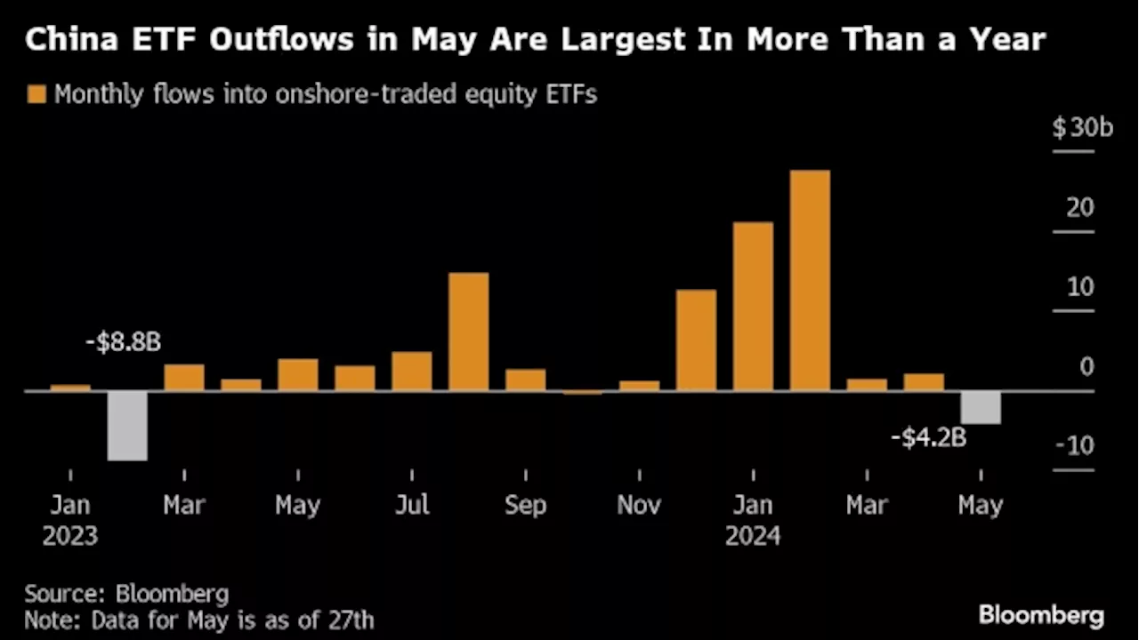 Largest ETF Outflows in Over a Year a Warning For China’s Stock Rally