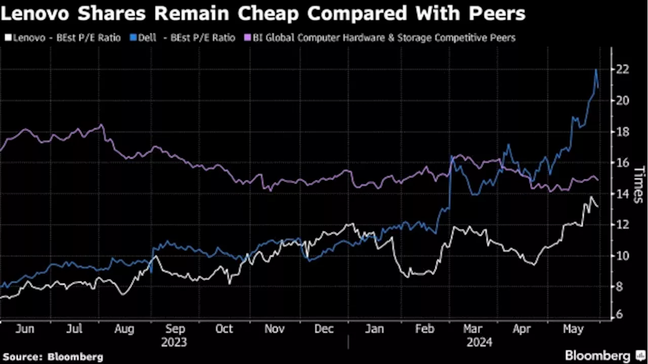 Lenovo’s Saudi Alliance Boosts Appeal of Cheap AI-Related Stock