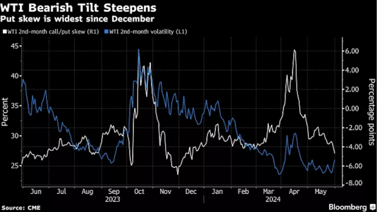 Oil Traders See 70% Chance of OPEC+ Holding Current Supply Curbs