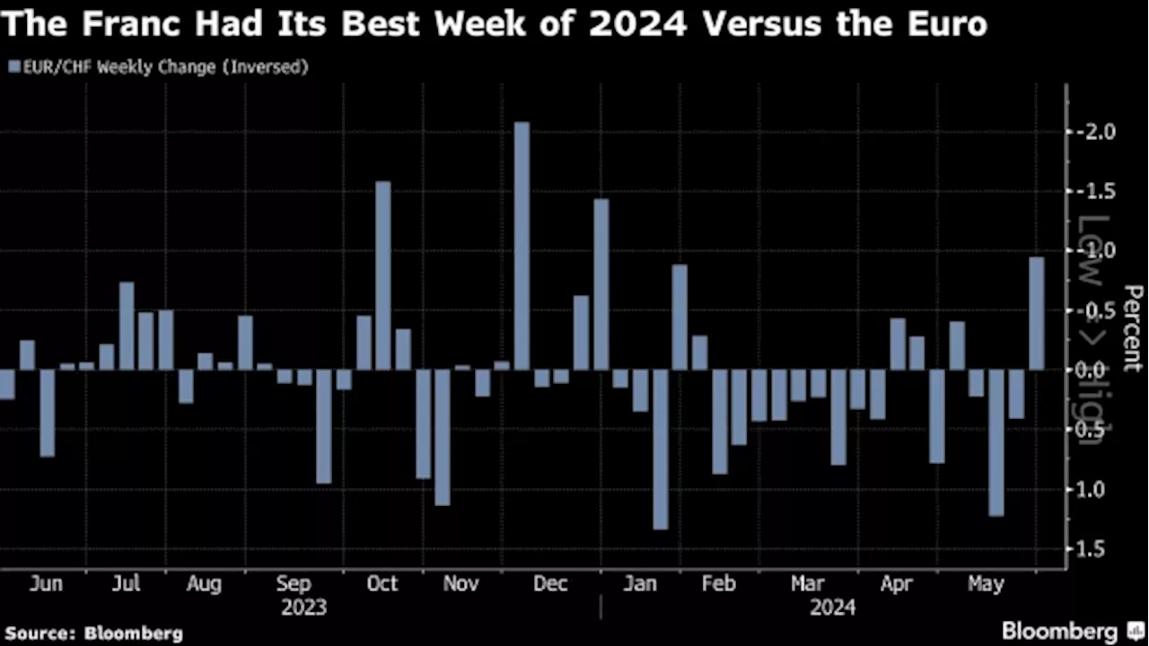 Swiss Franc on Track for Best Week of 2024 After SNB Warning